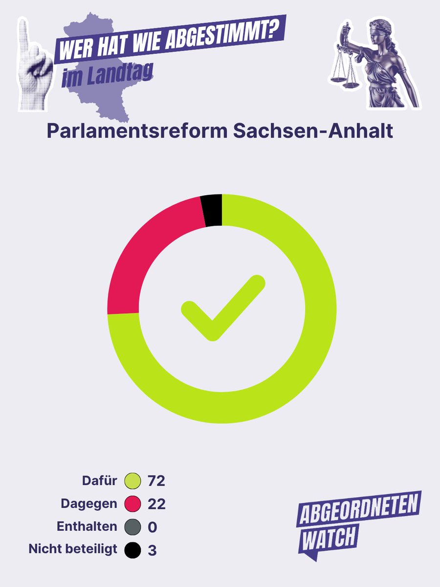 Im Landtag von Sachsen-Anhalt wurde im April die Parlamentsreform verabschiedet. Das Parlament und die Demokratie sollen mit der Reform besser geschützt werden. Schau dir an, wie die einzelnen Fraktionen abgestimmt haben und was in der Reform steht!

abgeordnetenwatch.de/sachsen-anhalt…
