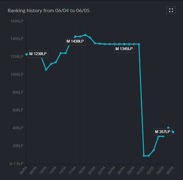 aitlade's tweet photo. Après ce début d'année avec Shortcut
j'suis LFT en ADC et SUPPORT pour la KOF et/ou la suite du NT. Peak Chall sur les 2 roles https://t.co/wYEuqdwPPN