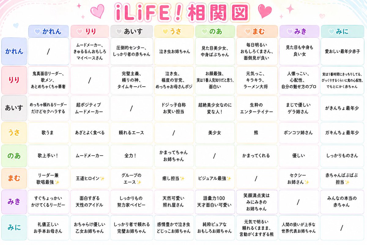 相関図矢印辿るの面倒だったから自力で表にして chtGPTで見やすくしてもらった 左)chtGPT 右)自力 #iLiFE