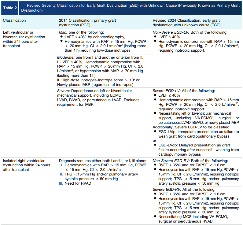 BrettSperryMD's tweet photo. 🚨 Major ISHLT Consensus Update on Graft Dysfunction after Heart Transplant (10-yr update)!

PGD is now EGD (Early Graft Dysfunction <24h, unknown cause) + sEGD (Subsequent Early Graft Dysfunction 24-72h).

New classification: 
• LV/biventricular vs isolated RV 
• Severe EGD-LV: immediate (fail to wean CPB) vs delayed presentation (key prognostic difference) 
• Severity simplified to non-severe vs severe based on MCS need (goodbye inotrope score!)

This standardization is critical right now as DCD, OCS, TA-NRP, SherpaPak & HOPE rapidly expand the donor pool & change preservation risks. Better risk stratification, prevention & management ahead!

Full consensus: https://t.co/wbyz7XIHJl