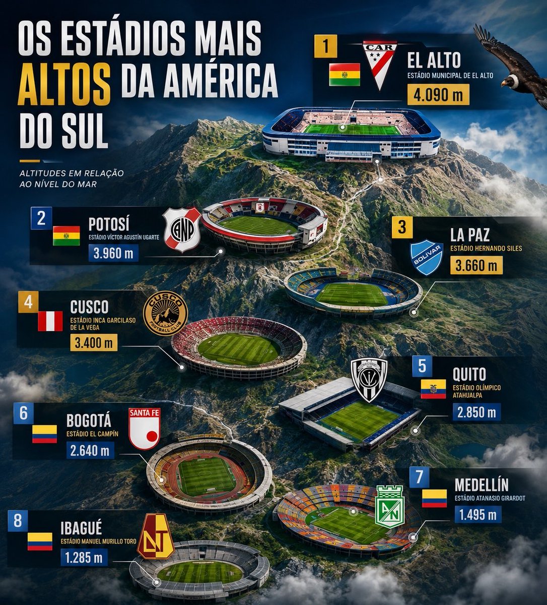 Os estádios mais altos da América do Sul.