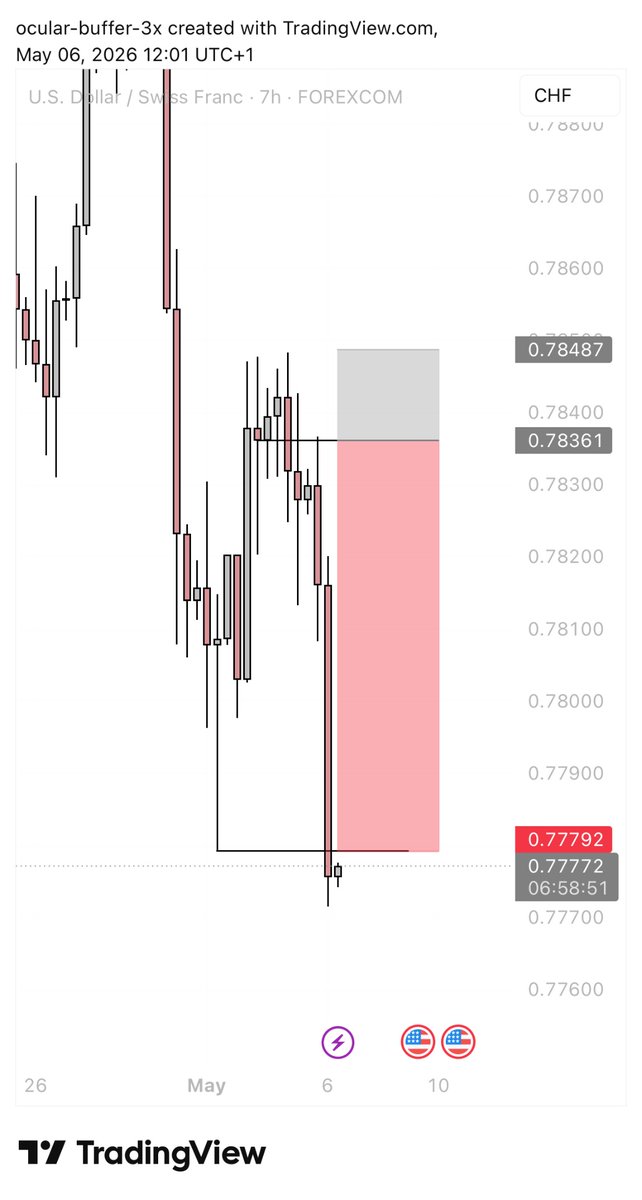 tradewithaghost's tweet photo. USDCHF 

Storyline.

Daily rejected Daily KL.
7HR gave a confirmation sweep and break entry..
RR is 4.5… https://t.co/359o3mMezs