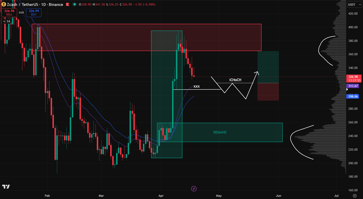 TNhan2704's tweet photo. zcash:native 
✅Trade #3 hit TP.
✅Correct plan. Correct execution.
👉Consideration: use Fibo extension for better TP? https://t.co/9wNDAAuct9