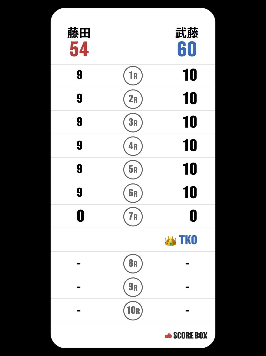 morohey3box's tweet photo. I scored
藤田 VS 武藤

#藤田 #SCORE_BOX @SCORE_BOX_APP https://t.co/0uddt9YOPx