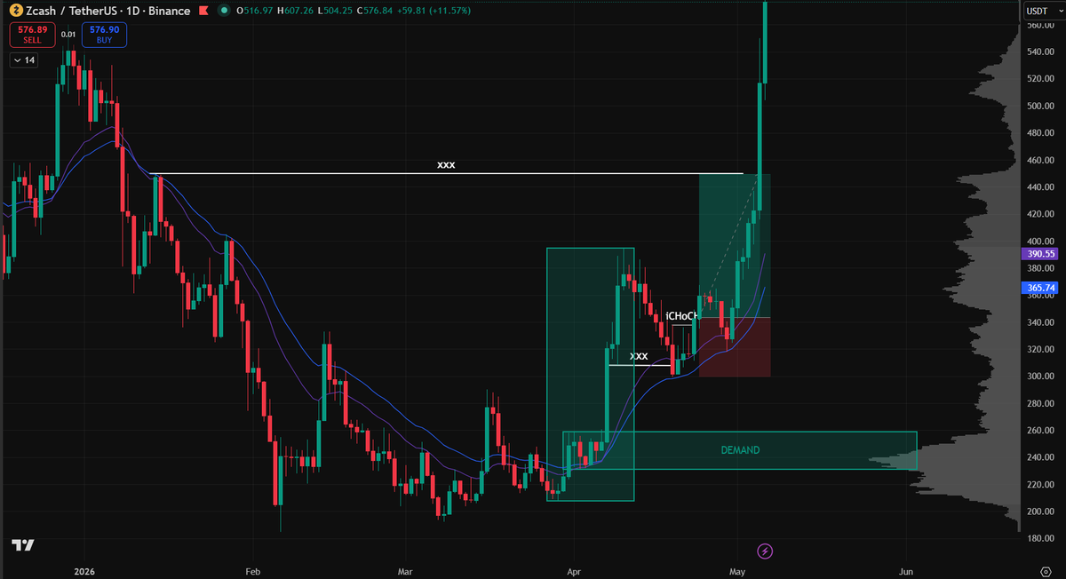 TNhan2704's tweet photo. zcash:native 
✅Trade #3 hit TP.
✅Correct plan. Correct execution.
👉Consideration: use Fibo extension for better TP? https://t.co/9wNDAAuct9