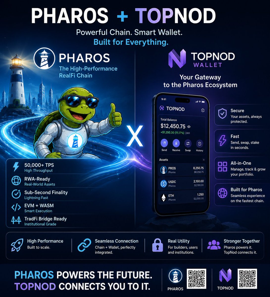 NimoCoin777's tweet photo. Pharos and Topnod Wallet partnership delivers seamless speed, security, and real utility, connecting users to scalable RealFi infrastructure effortlessly.

0xd949f1Ed46Eb10eF0aC2F997f404043aA1F58a81

@Kiwi_Nod https://t.co/jimoZ8cn7x