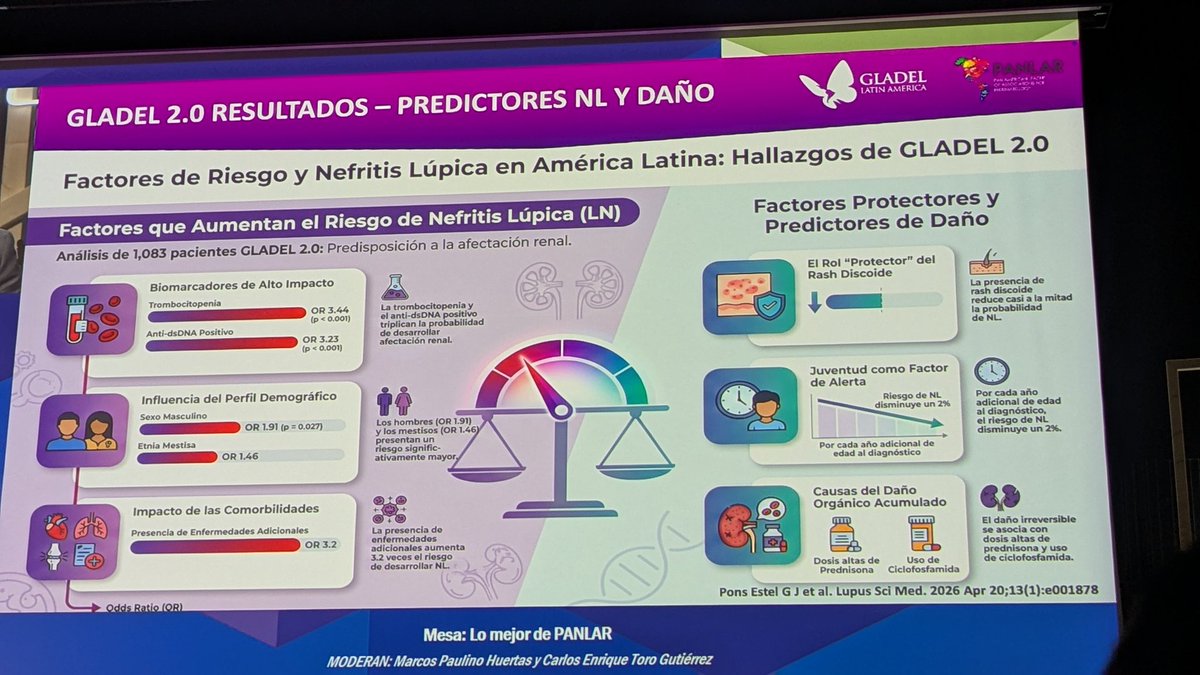 BMagallares's tweet photo. Mesa #PANLAR en #SER2026
En población latinoamericana la #trombocitopenia se relaciona con mayor riesgo de #NefritisLúpica junto con la elevación de DNA 🦋 https://t.co/6QYXAyh7jI