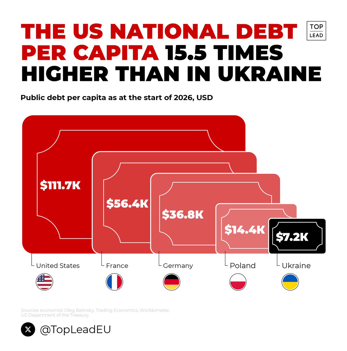 TopLeadEU's tweet photo. An American "owes" 15 times more than a Ukrainian! At least, that's what the public debt per capita statistics show for the beginning of 2026.

The US is firmly in the lead with $111.7K per person. For comparison, in Ukraine, this figure stands at $7.2K. https://t.co/ow1vf0mNEj