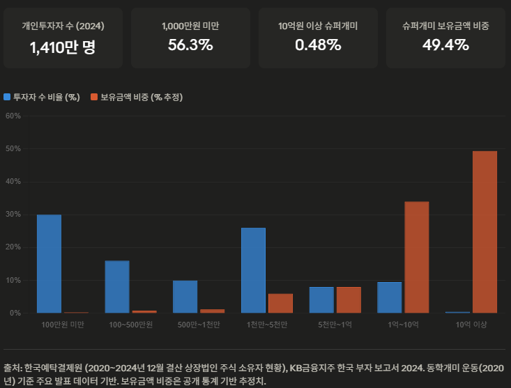egg_dog_daddy's tweet photo. 국장 FOMO 느낄 필요 없음.

- 개인투자자의 56.3%는 1,000만원 미만, 82%는 5,000만원 미만 보유

- 10억원을 넘는 투자자는 전체 개인투자자의 0.48%에 불과(전체 보유금액의 49.4% 차지)

Q1. 대부분 투자자가 삼전, 하이닉스에 몰빵했을까?
Q2. 대부분이 삼전, 하이닉스 급상승 전부터 샀을까?
Q3. 대부분이 지금까지 안 팔았을까?

또한 그 규모도 작아서 인생 쉽게 바뀌지 않는다.
진짜 인생 바꿔보려면 좋은 자산에 내 대부분을 오랜기간 걸어야 할 것이다.