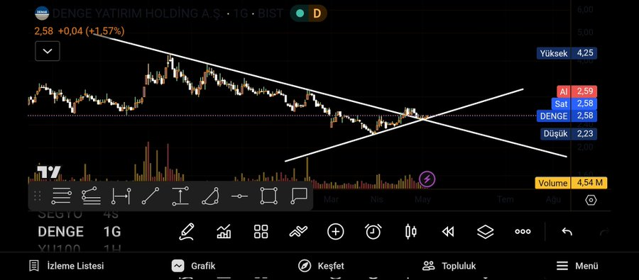 Ellandor1's tweet photo. #DENGE koptu hadi bakalım neler olucak 💪🏻🖤

#borsa #bist100 #yükselen #hissesenedi #kazanç #tera #buls https://t.co/BPV1ygXpLa