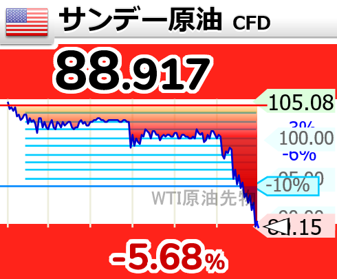 ↘原油が下落して89ドル割れ

20時9分 88.917ドル OIL wti