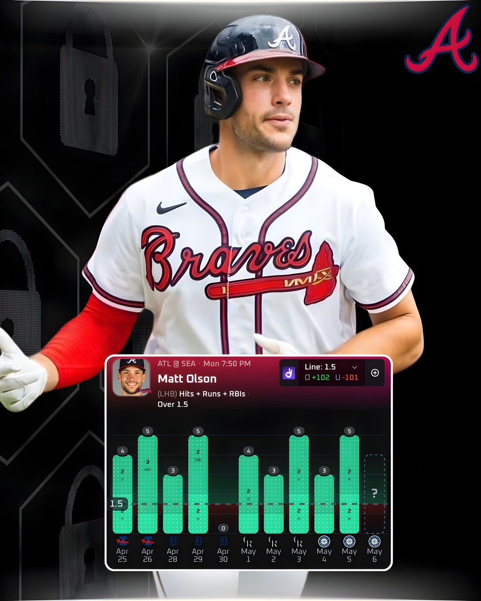 DaijonBets's tweet photo. MLB WEDNESDAY | PLAY #3 ⚾️

Matt Olson “O” 1.5 Hits+Runs+RBIs 
#BravesCountry       

Olson is in MVP form, hitting everything in sight, and he gets a Bryan Woo who’s been bleeding hard contact for two starts straight.

Recent form (L10):
•9/10 cleared the 1.5 line
•5+ HRR in 5 of those games
•Multi-hit performances stacking with multi-run games
•Zero on Apr 30 the only blemish

This is a hitter who’s covered 5/6 , 5, 5, 4, 3, 5 over his last six. The bat is electric and the only way you fade it is if Woo throws nine perfect frames.

Olson vs RHP (162 PA sample):
•.325 BA, .351 ISO vs RHP
•97 PA, 11 1B, 7 2B
•Reverse-engineering his profile: .315 ISO overall

The platoon split is locked in. Olson hits righties significantly better than lefties (.325 vs .263 BA, .351 vs .262 ISO), and Woo throws right-handed.

Bryan Woo is sliding:
•L2 starts: 13.00 ERA, 1.78 WHIP, 55.4% Hard-Hit
•L6 starts: 4.89 ERA, 5.01 xFIP, 48.3% Hard-Hit
•vs LHB: 5.10 xFIP, .700 OPS allowed

The full-season numbers (4.61 ERA, 1.07 WHIP) look fine on the surface but they’re propped up by an early hot start. The recent two-start sample shows a pitcher giving up a 55% hard-hit rate and a sub-6 xFIP. He’s allowing rockets every time out, and lefties have done the most damage all year.

Pitch-by-pitch profile match:
•vs 4-Seam (Woo’s primary, 27% usage): 
Olson hits .325
•vs Sinker (18% usage): Olson hits .370
•vs Slider: .333
•vs Cutter: .333

Woo’s two most-used pitches are exactly what Olson destroys. The sinker .370 number is the loudest, that’s the pitch Woo leans on to get weak contact, and Olson is barreling it up at an elite rate. There’s no obvious out-pitch in the arsenal that gives him trouble in any meaningful sample.

♥️ IF TAILING

@PropsEdge 📊
Code “DAIJON” Will Get You 20% Off!

#GamblingX | #MLB | #BettingX