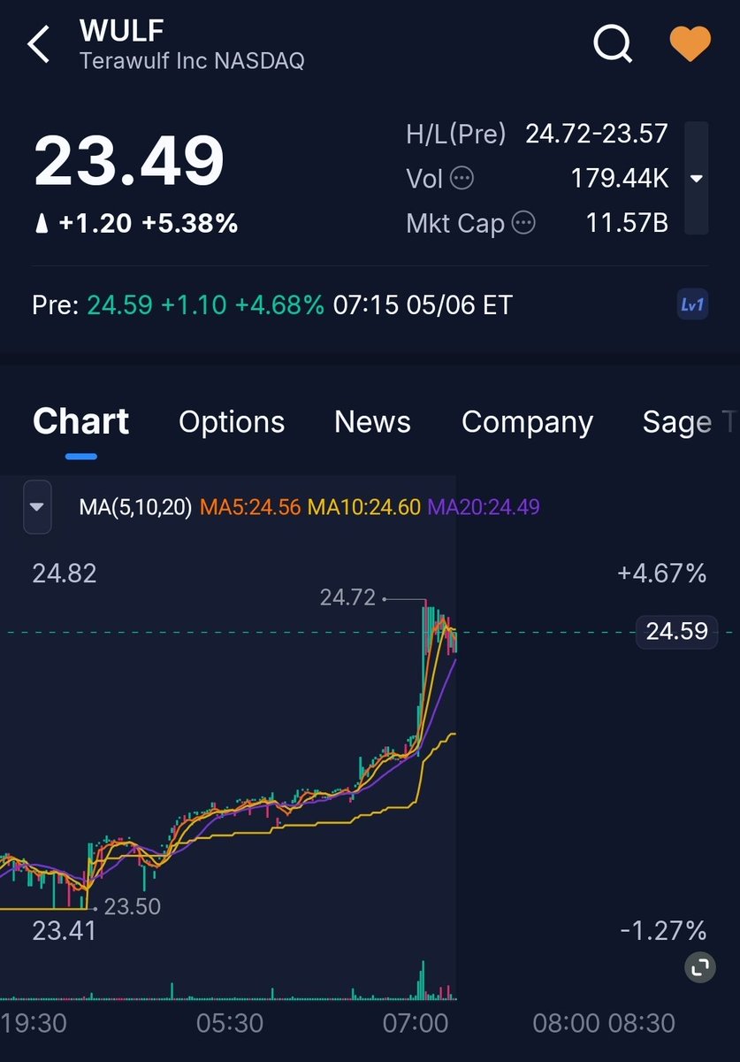 OFACrypto's tweet photo. $WULF ABOVE $24, I TOLD YOU!! https://t.co/5h3gtkCgbU