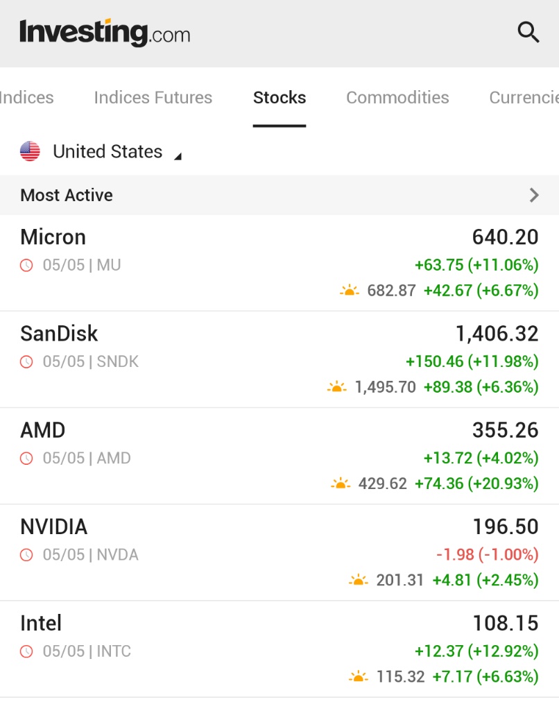 JesseCohenInv's tweet photo. The rally in memory and chip stocks continues. 

$MU +6.6%
$SNDK +6.3%
$AMD +20.9%
$NVDA +2.5%
$INTC +6.6%

This is getting ridiculous. https://t.co/swNMc4a33m