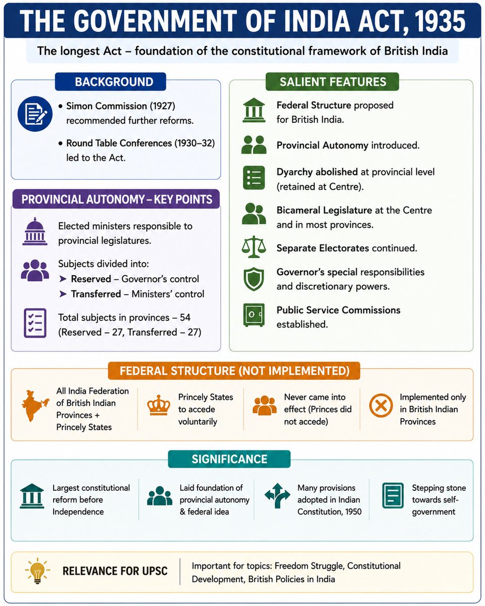 saval_ai's tweet photo. The Government of India Act 1935
#SavalAI #UPSC #IndiaAct1935 #SimonCommission #RoundTableConference https://t.co/0117TYlr3v