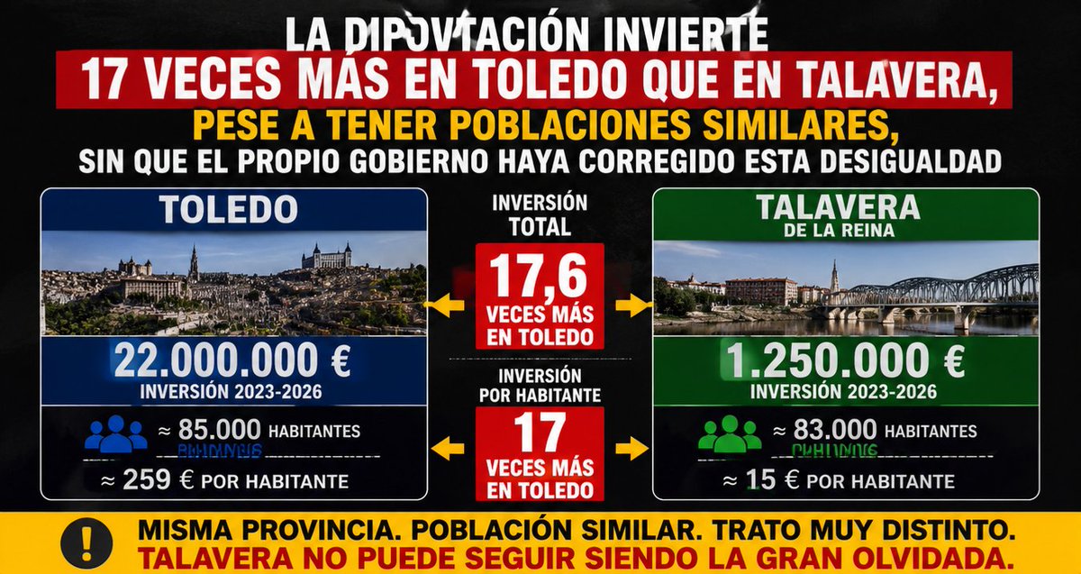 🔴 Inversión directa de la Diputación PP-VOX (2023–2026)

🟦 Toledo - inversión
22 M€ (cantidad a la baja) ~85.000 hab. → 259 €/hab.

🟩 Talavera - inversión
1,25 M€ | ~83.000 hab. → 15 €/hab.

⚖️ Resultado: Toledo recibe ~17,6 veces más inversión con población similar.