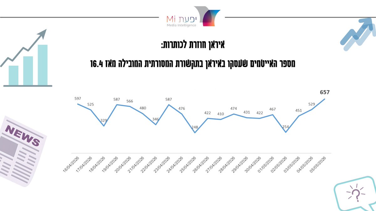 יפעת מחקרי מדיה tweet media