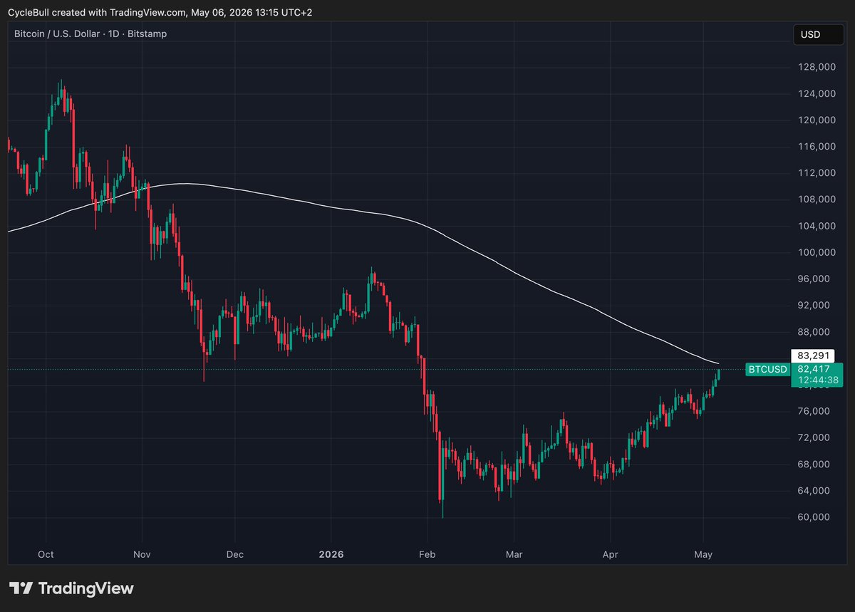 CycleBull's tweet photo. Kissing the 200SMA is where the “we’re so back” crowd becomes exit liquidity #Bitcoin #BTC #Crypto #Trading #TechnicalAnalysis https://t.co/Wkrl2Vsq1z