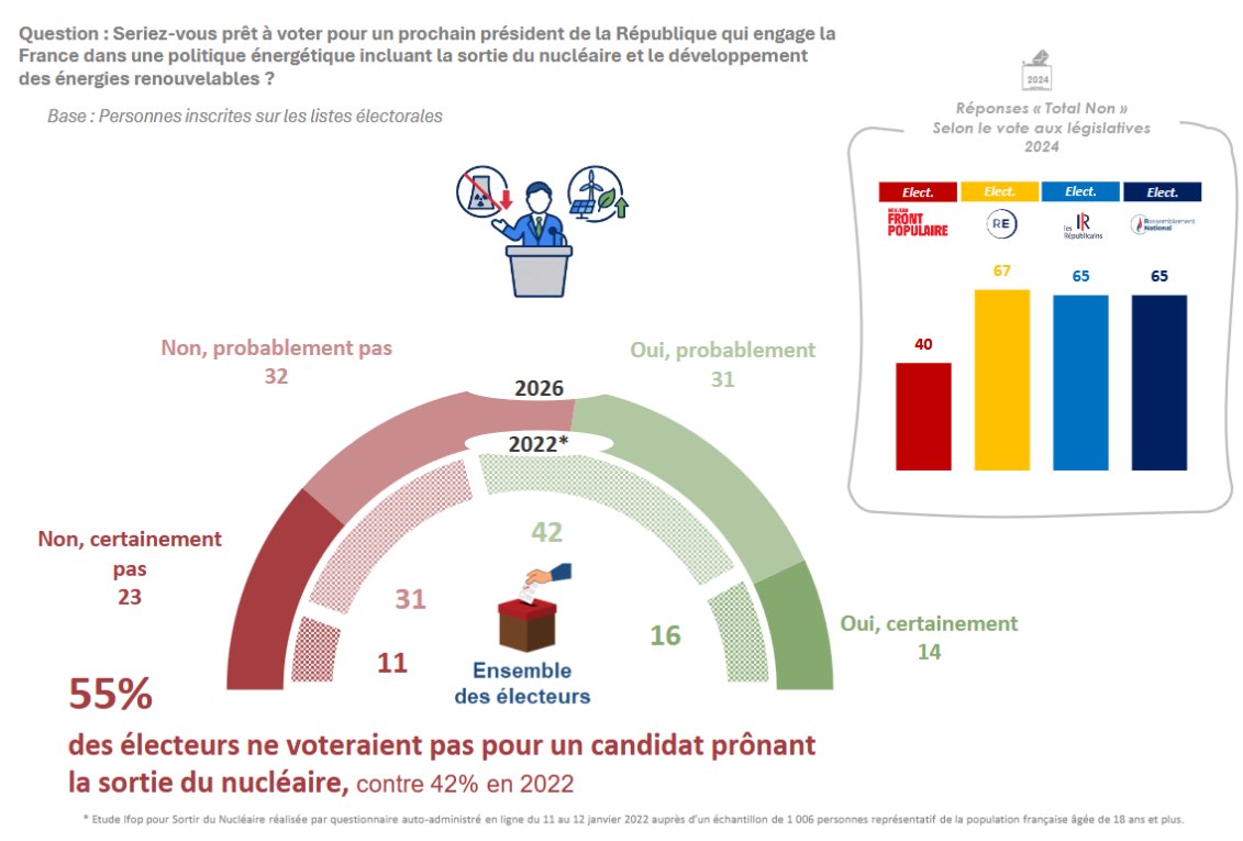 💥🗳️ 55% des électeurs déclarent qu'ils ne voteraient pas pour un candidat qui proposerait de sortir du nucléaire et de développer les renouvelables.

C'était seulement 42% en 2022.

Un changement de paradigme complet pour cette campagne présidentielle.

<a href="/IfopOpinion/">Ifop Opinion</a> x <a href="/Hellio/">Hellio</a>