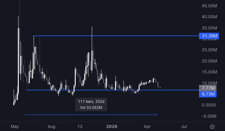 r48_eth's tweet photo. In the world of bulls where demand meets attention.. you want to hold a token which has:

- supply compression
- real world usage
- out of crypto incomes
- liquid funds' absence

at 7.77m mcap? or 3.8m since 2 funds have bought bunch of supply? Do your math.

26% + 10.9% + 9% https://t.co/Ynom8kGrMQ