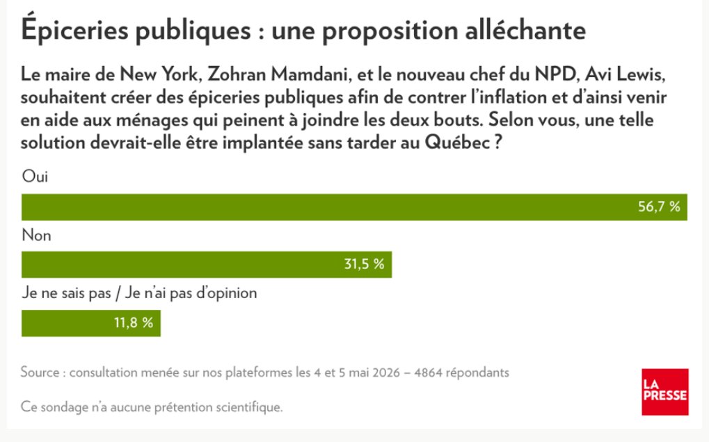J'espère que les lecteurs de La Presse ne sont pas représentatifs du Québec. Je ne peux pas croire qu'il existe des gens sain d'esprit qui croient que l'État peut gérer des épiceries! lapresse.ca/dialogue/courr… via @lp_lapresse
