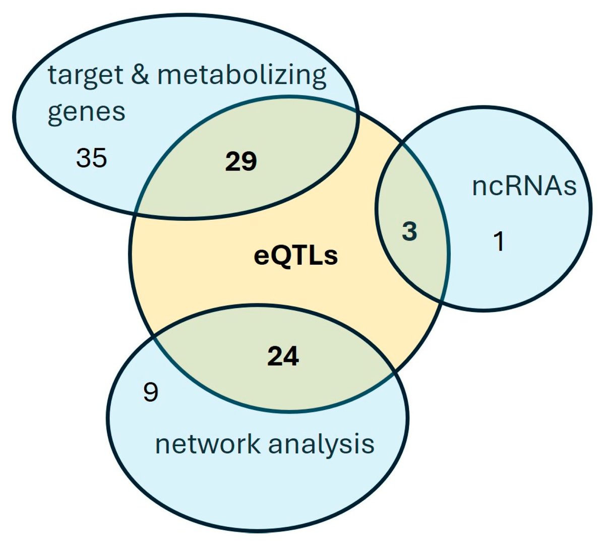 Genes_MDPI's tweet photo. Liadaki and colleagues' analysis provides several novel #genetic #variants that, upon validation in larger cohorts, could be utilized as #predictive #markers regarding the response of #psoriasis patients to #apremilast treatment.
#Pharmacogenomics #SNP 
https://t.co/WRAso0wHu4 https://t.co/TqrGI60PPk