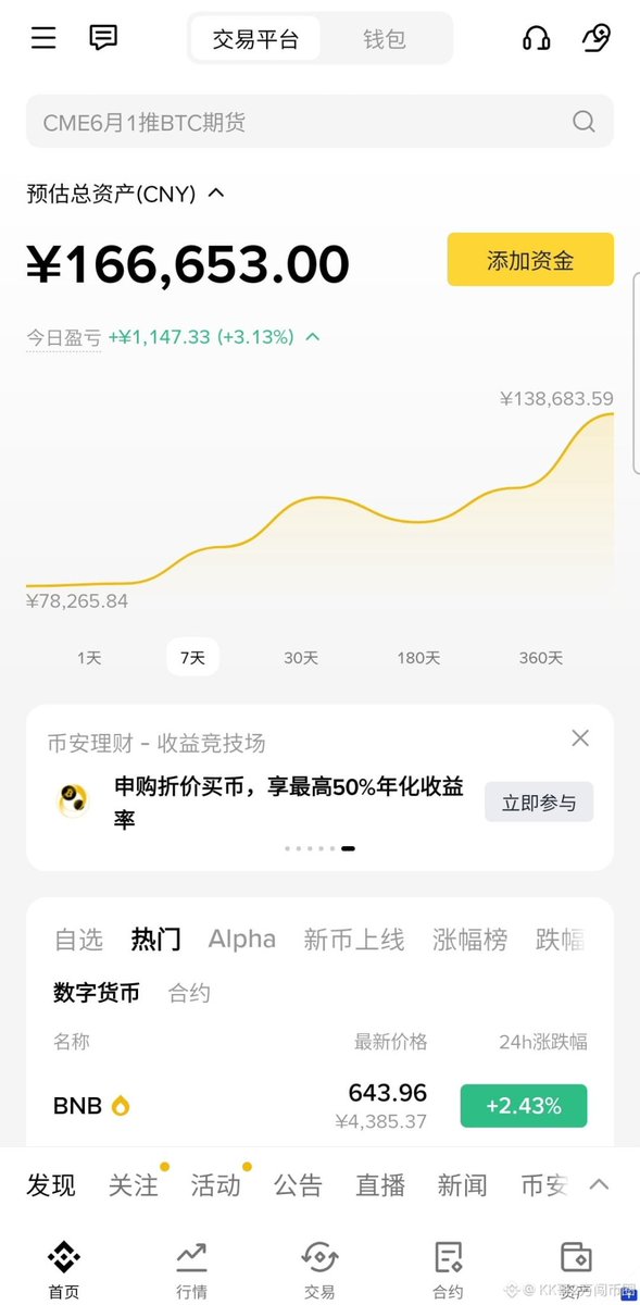 Brother_Peng_'s tweet photo. 月6日：今日战绩汇报
3月份2万元起步，现在做到了16.6万，确实涨的有点小猛啊，已经翻了8倍了，线下群的几个好友，虽然只翻了4-5倍，但是他们资金大，已经做到了70-80多万了，有个将近100万了，做什么是还是要有本金才有实力啊，本金小了就是难熬啊。 https://t.co/4hMwPZCMVZ