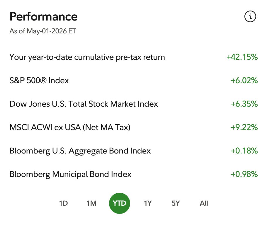 PPLongport's tweet photo. Today: up 48% YTD is the PPLong portfolio in 2026

+42% YTD at end of April
Indexes are running around 6%
We're 7x the market in 2026
We 5x'd the market in 2025
This is real alpha https://t.co/mddkHhbMiE