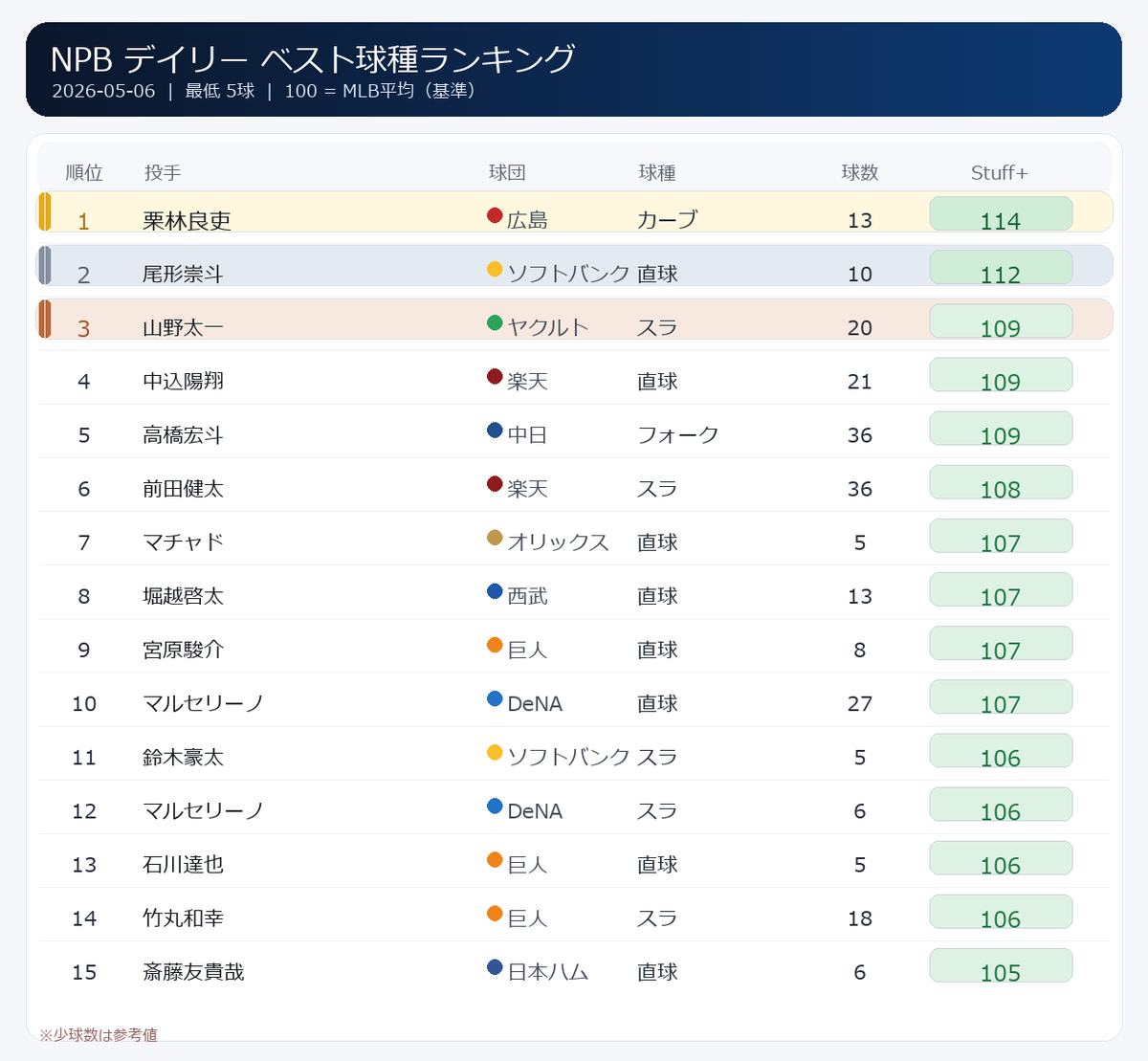 NPB stuff+ tweet media