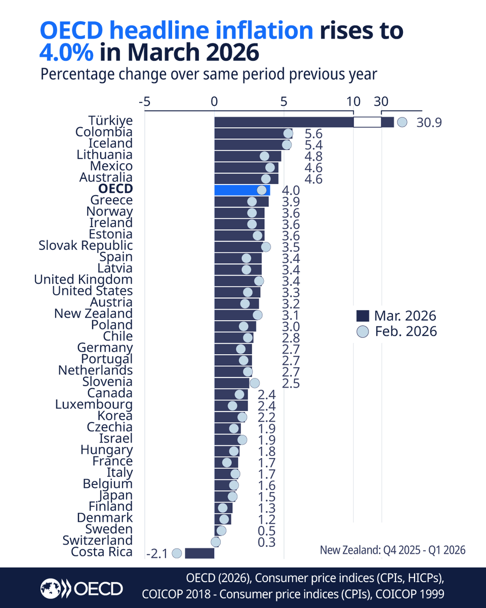 OECD Statistics tweet media