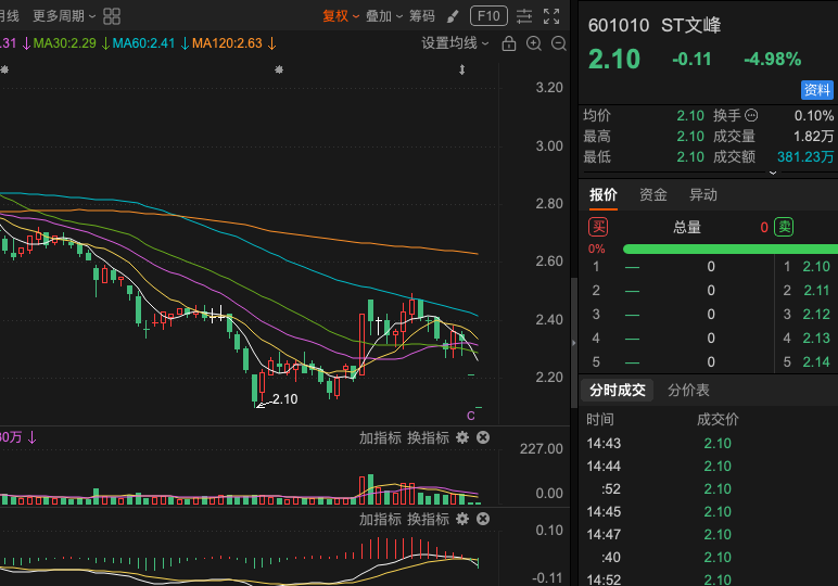 se48818's tweet photo. 601010 ST文峰止跌信号仍不明确，短期趋势不明朗，继续观察是否筑底，止跌信号尚未明确。整体市场氛围偏谨慎，大盘趋势也处于震荡整理阶段，个股暂时缺乏向上驱动。股价已处于历史低位区间，多次触及2.1-2.2元附近支撑。成交量维持低位，缩量震荡特征明显。仍需时间验证底部形态，筑底要半年以上！ https://t.co/9HobvTdKcF