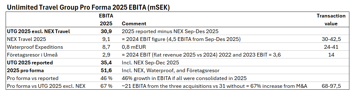 RMosbech's tweet photo. Unlimited Travel Group $UTG is starting to see a significant earnings impact from its acquisitions.

Based on the latest available filings, the 2025 pro forma EBITA is 51.6 million if recent acquisitions were consolidated (vs current market cap of 240m). 21 million (40%) comes from the three acquisitions. 

They paid 68–97.5 million SEK for the three large acquisitions (depending on future earn-outs), with earnings of ~21 EBITA.

UTG has communicated a strong start to the year, and it has invested in the organization, so organic growth will come in addition to this.

NEX and Företagsresor could also likely realize some synergies.