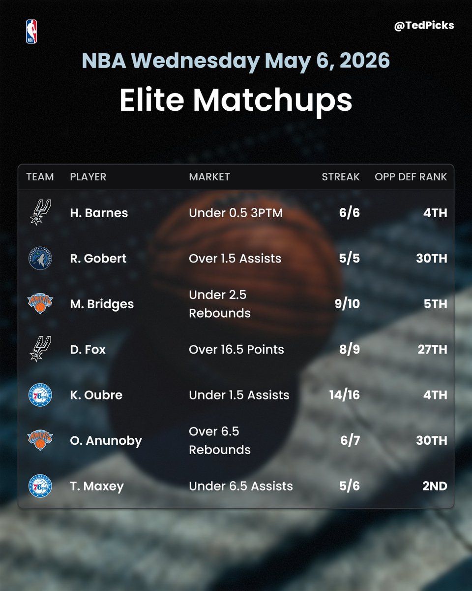 TedPicks's tweet photo. 🏀 NBA Elite Matchups
📅 Wednesday May 6th
📊 @yourlinemate 

Use this sheet as a guide when building your parlays or play these as straights! 💰

Drop a ❤️ if you're tailing!

Get a SGP Profit Boost 👉 https://t.co/8T5tNWBP8E

#GamblingX #GamblingTwitter #NBA https://t.co/bZrSbw14UP