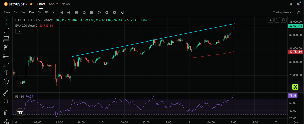 Orvillo1's tweet photo. bitcoin:native finally hits the 200 EMA at $82700

From my TA: 
- The last time it tested this EMA, was at $108K and from there it dumped to $60K
- RSI Divergence just went bearish 
- This is a key resistance

Price targets during pullback:
- $80K
- $75K
- $70K
- $68K
- $60K

NFA https://t.co/w8vsUEwT7W