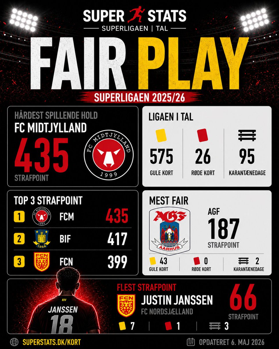 superstats_dk's tweet photo. Mesterskabskamp 🔥
FCM vs AGF
Flest vs færrest strafpoint.
Samme mål. Forskellig vej.
https://t.co/B1MvAwAubY https://t.co/QK3qncTgqu