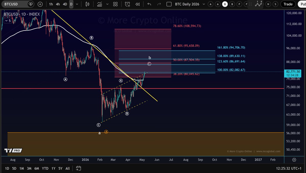 BTC: Bitcoin is on its way higher. The next upside fibonacci level is located at $87,000. No change to the plan.