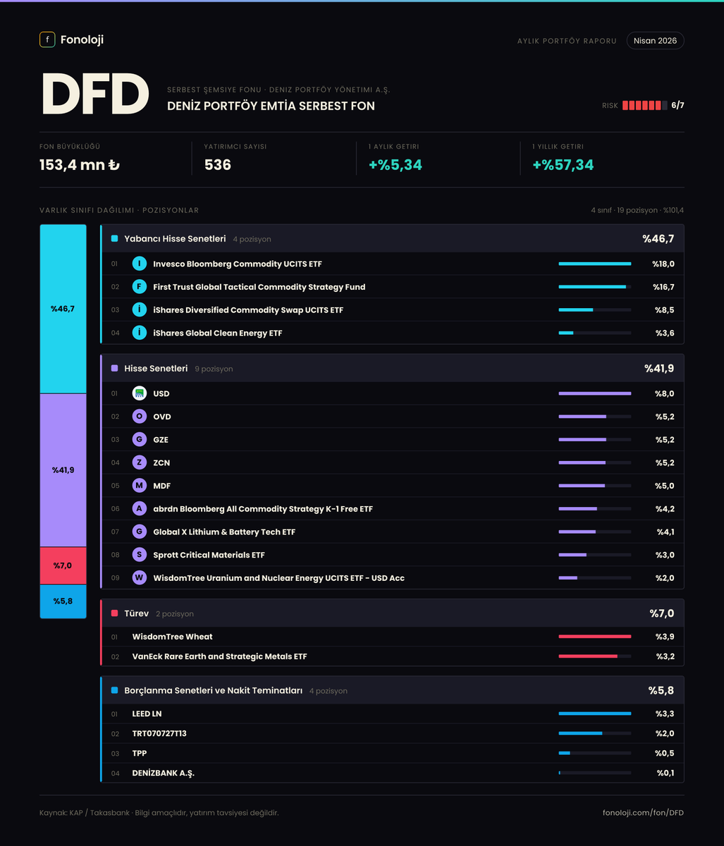 fonoloji_'s tweet photo. 📊 #DFD — Nisan 2026 Dağılımı

DENİZ PORTFÖY EMTİA SERBEST FON fonunun nisan 2026 portföy raporu KAP'a düştü. 4 farklı kareyle dağılımı inceleyebilirsin 👇

1️⃣ Varlık sınıfı dağılımı — fonun toplam portföyünün rengi bir bakışta.
2️⃣ Değişim defteri 📒 — önceki aya göre ne değişti, hangi pozisyonu artırmış kısmış, neye girmiş çıkmış.
3️⃣ Radyal görünüm 🎯 — top pozisyonların görsel hiyerarşisi.
4️⃣ Poster ✨ — tüm dağılımı tek karede paylaşılabilir özetle.

Siz nasıl buldunuz? Görüşlerinizi yorumlarda paylaşın 💬