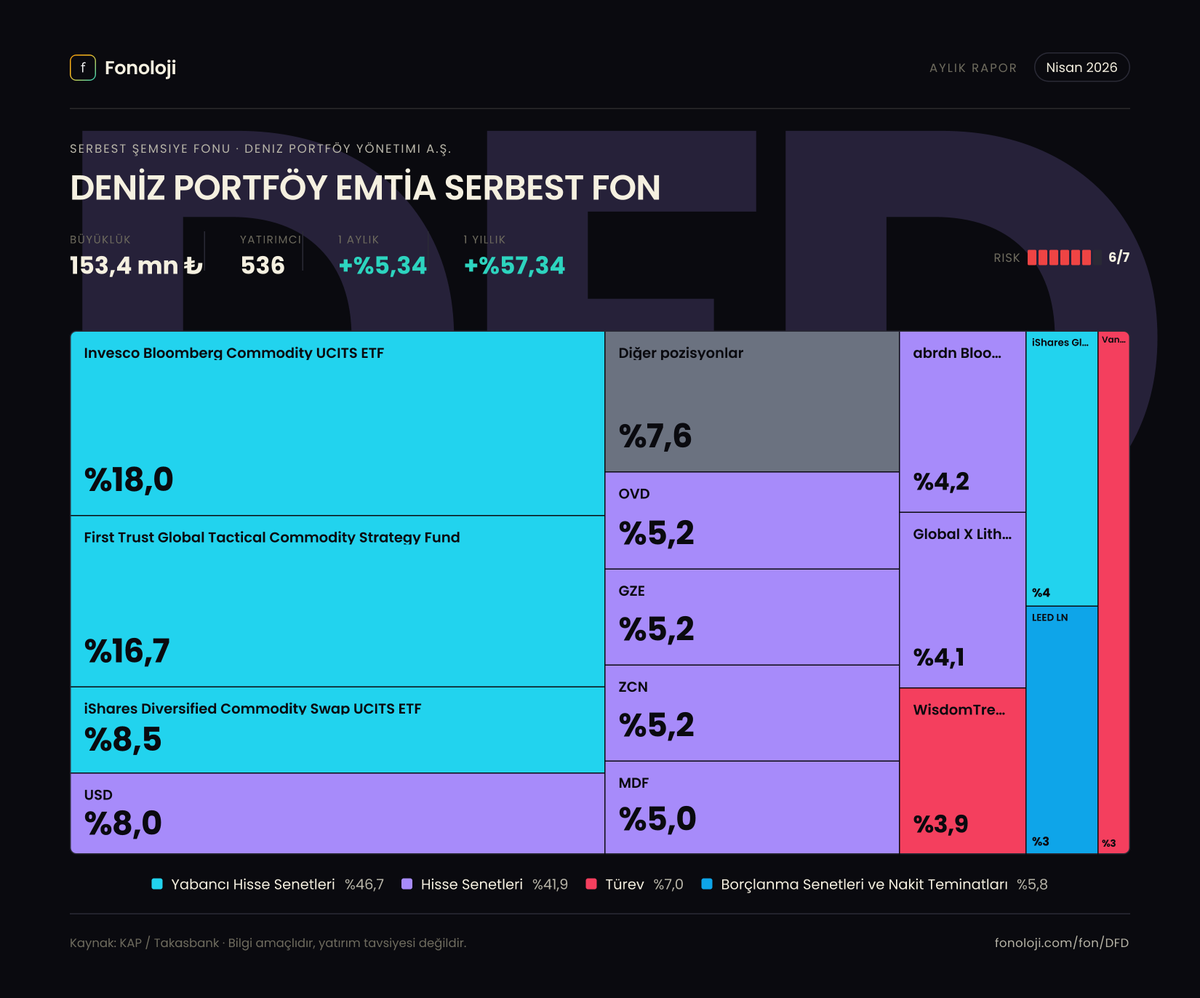 fonoloji_'s tweet photo. 📊 #DFD — Nisan 2026 Dağılımı

DENİZ PORTFÖY EMTİA SERBEST FON fonunun nisan 2026 portföy raporu KAP'a düştü. 4 farklı kareyle dağılımı inceleyebilirsin 👇

1️⃣ Varlık sınıfı dağılımı — fonun toplam portföyünün rengi bir bakışta.
2️⃣ Değişim defteri 📒 — önceki aya göre ne değişti, hangi pozisyonu artırmış kısmış, neye girmiş çıkmış.
3️⃣ Radyal görünüm 🎯 — top pozisyonların görsel hiyerarşisi.
4️⃣ Poster ✨ — tüm dağılımı tek karede paylaşılabilir özetle.

Siz nasıl buldunuz? Görüşlerinizi yorumlarda paylaşın 💬