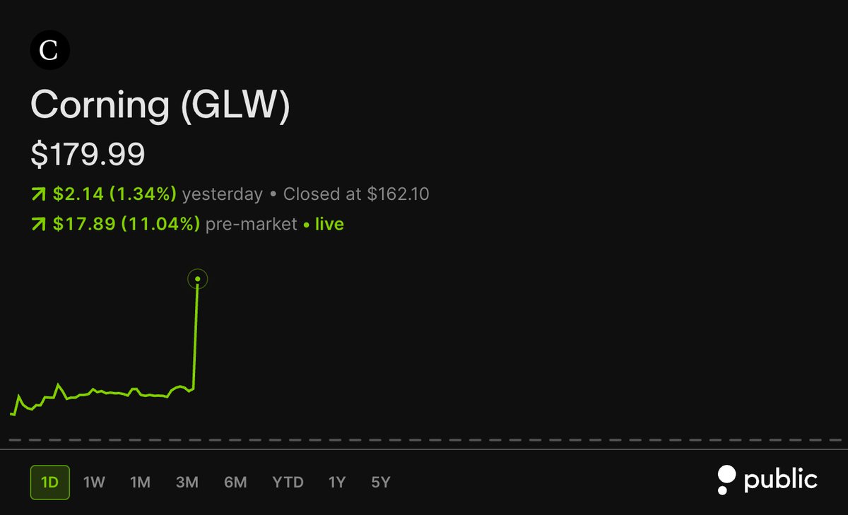 wallstengine's tweet image. Nvidia and $GLW announced a multiyear partnership to expand U.S. optical connectivity manufacturing for AI data centers. Corning plans to boost U.S. optical connectivity capacity 10x, fiber capacity 50%+, and build 3 plants in NC and TX, creating 3,000+ jobs.