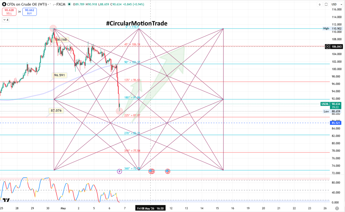 retailinvestor1's tweet photo. 🔼#WTICRUDEOIL Buy Setup As Per #CircularMotionTrade
⭐️ Join Our Telegram Channel 👇
https://t.co/Lanva0Km4U
Currently Trading At 90.634 , Buy On Dip around 87.07 and More Only At 85.521 If Comes For The Target 96.59---106.14
#Gann #Sq9 #USOIL #CrudeOil https://t.co/nLDFSso5Pb