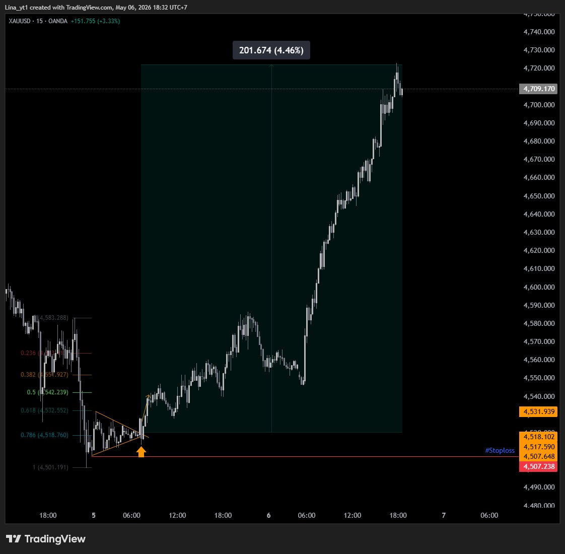 LinaSignals's tweet photo. #XAUUSD #XAU +2k pips✅

Entry ngay đáy rồi ae https://t.co/vQ8tzqBP9I