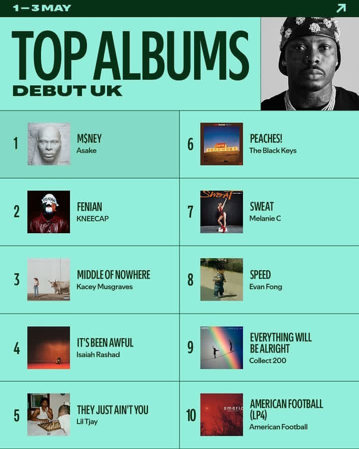 giran_republic's tweet photo. 📈 UK 🇬🇧 Spotify Top Albums Debut 

#1. @asakemusik 'M$NEY'  becoming the first African artist to debut #1 consecutively 👏🏽 

https://t.co/HGjWQ5DSQj https://t.co/B1JalZY7EY