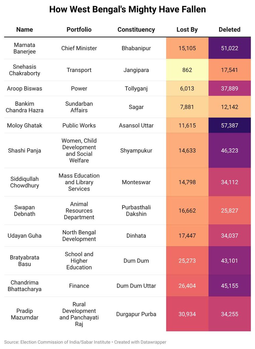 Who says the <a href="/ECISVEEP/">Election Commission of India</a> SIR deletions didn’t have an impact on West Bengal polls 2026? Just look at how carefully targeted the exclusions were. Very revealing chart here 👇🏽. Thanks for sharing <a href="/AnantGuptaAG/">Anant Gupta</a>
