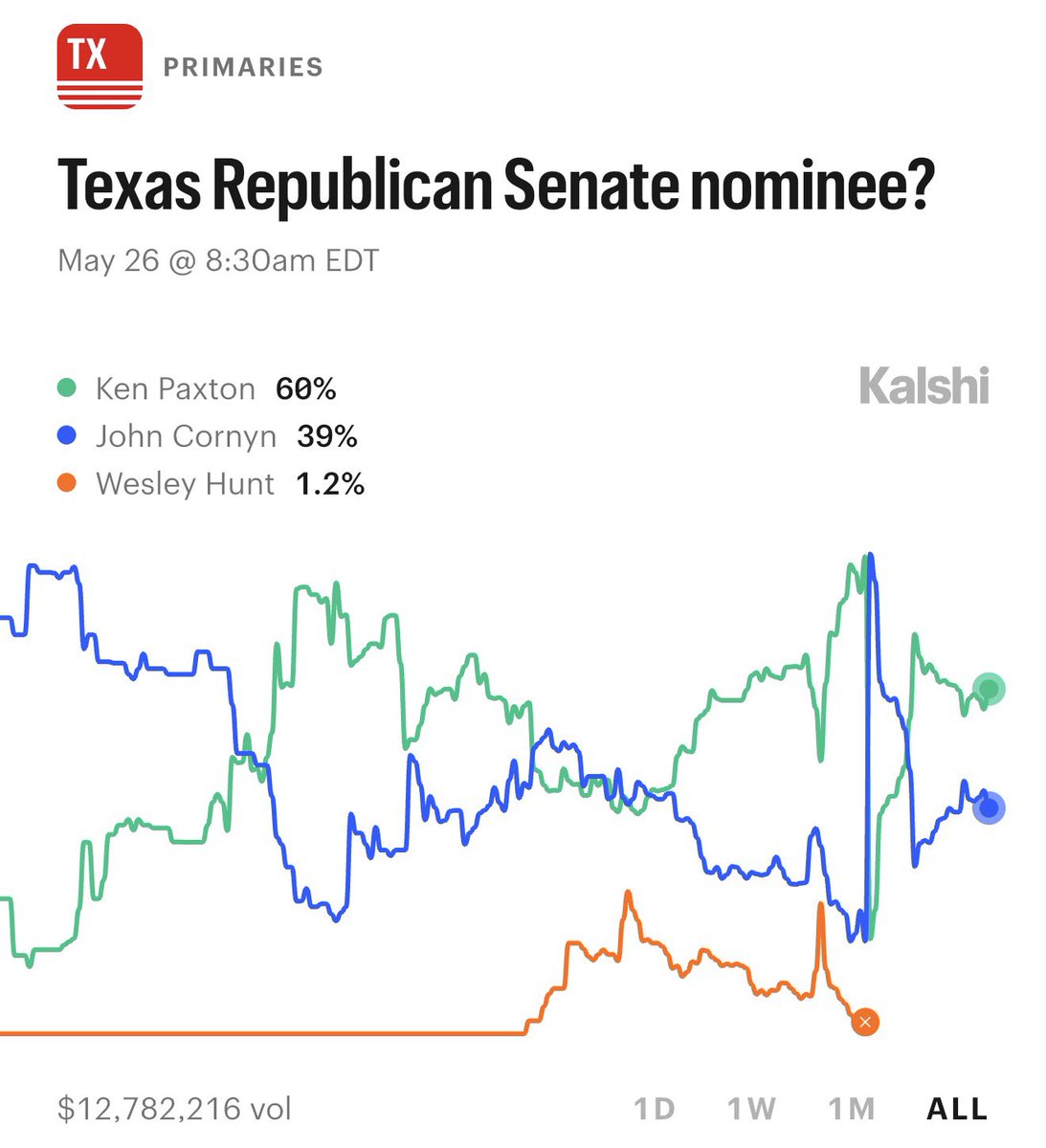 JUST IN: Texas AG Ken Paxton has a 60% chance of winning the Texas Republican Senate primary runoff against Senator John Cornyn