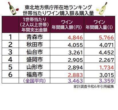 yutmomaizly's tweet photo. 「GW最終日🏠で何飲む？🍷にする市民」

東北6県県庁所在地比較では
圧倒的に青森県がワイン好きみたい😄
岩手、山形、福島は🍇がよく採れそうな割に、あまり買わんし飲まん？意外かも
#ワイン　#青森  #県庁所在地 https://t.co/XiV9JxsVd2