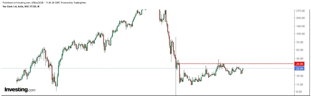 #yesbank
- Has been a laggard since 2020
- Need to cross 27 for next review

No recommendation just a study
