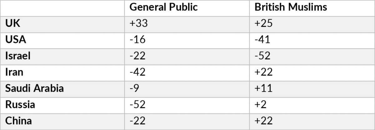 NoahCarl90's tweet photo. The British public has a more favourable view of Saudi Arabia than it does of the US. https://t.co/u5aMzyXOYV