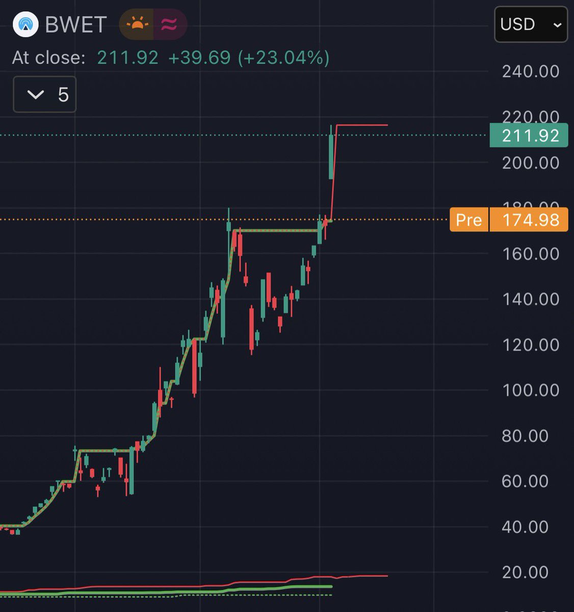 BendingTCap's tweet photo. And just like that we are back where we started. 

Excellent case for diversity. While this is currently my largest winner and can swing my portfolio on a daily basis, it’s just one of 100+ possible positions and one of 70+ open positions. 

#trendfollowing #diversity https://t.co/aQOKu8C36d