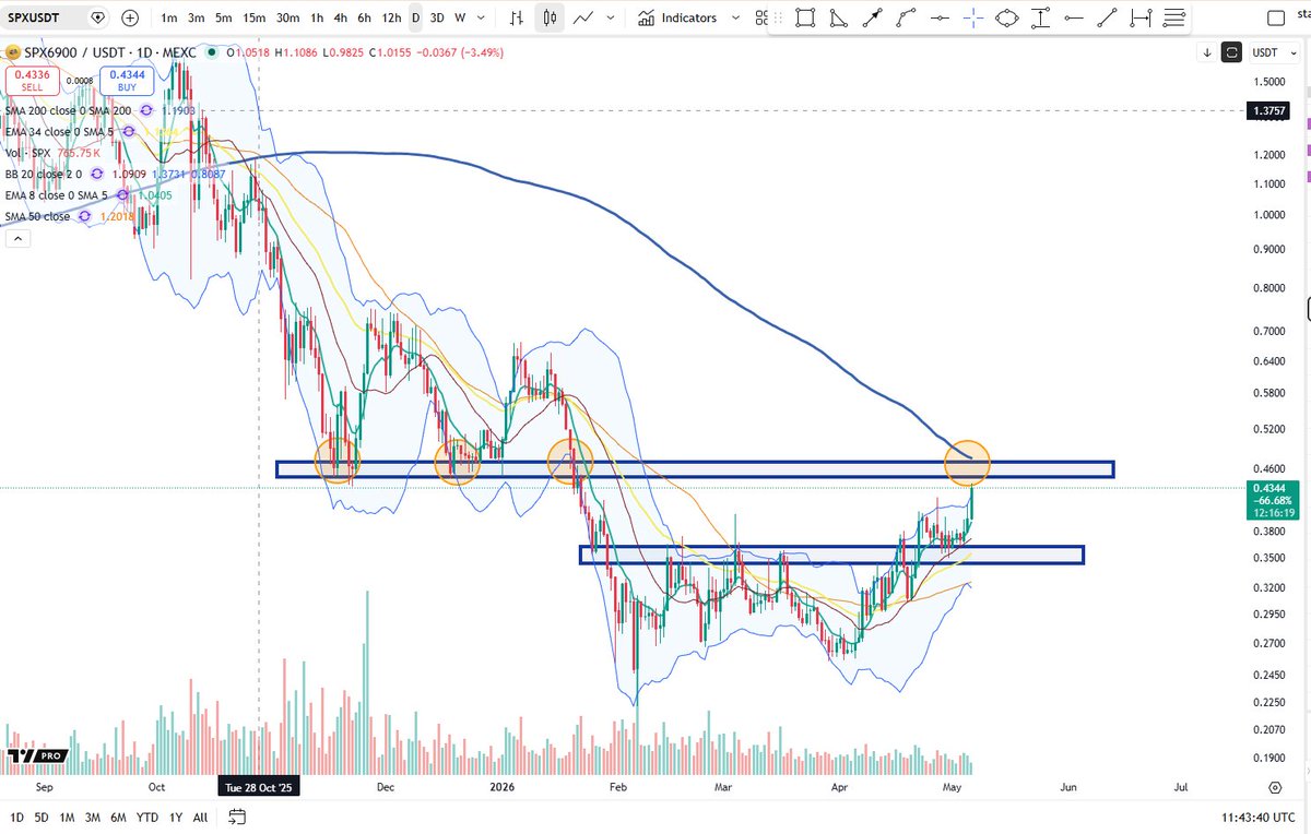 BigCheds's tweet photo. $SPX memecoin heading for key level test on daily https://t.co/8gmATsja2M