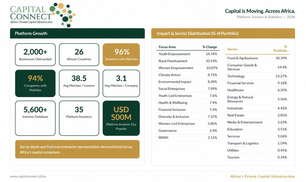 Numbers don't lie  have a look at what's happening on Capital Connect Africa
2,000+ businesses onboarded. 96% investor match rate. USD 500M in dry powder ready to deploy across 26 African countries.
The capital is moving. Are you on the platform?
Sign up now on